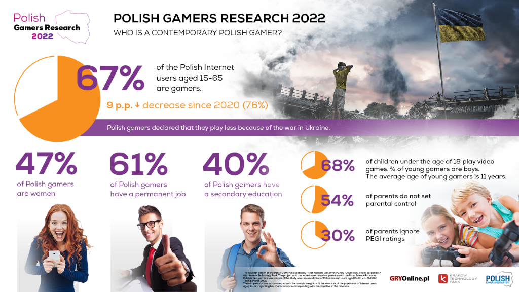 Polish Gamers Research 2022 - Infographic 1